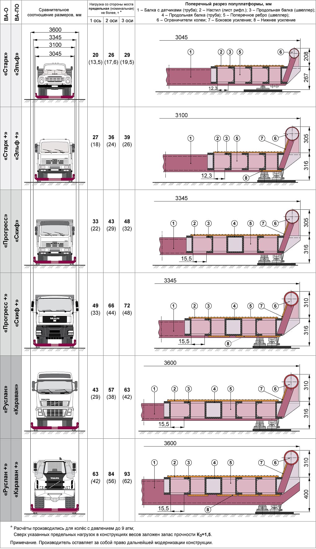 Сравнительный вид разных моделей автомобильных весов ВА-О и ВА-ПО